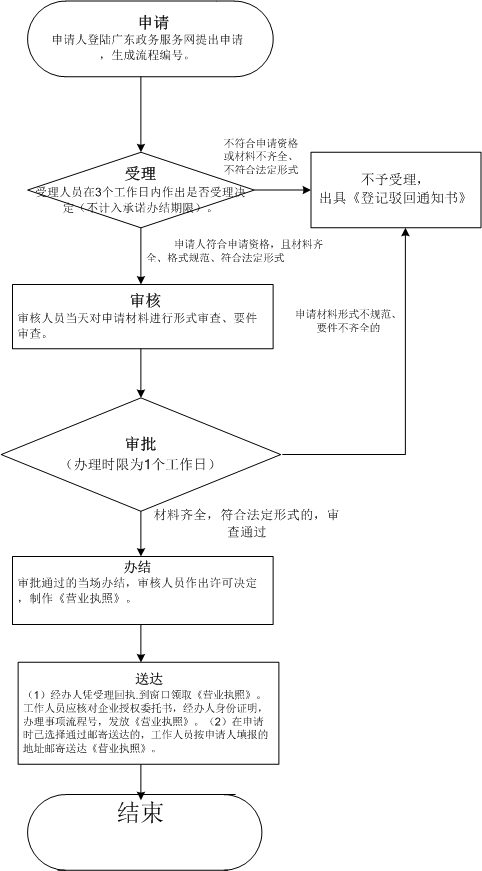 想在深圳注冊(cè)公司，教你幾招（深度解析深圳公司注冊(cè)流程和材料）